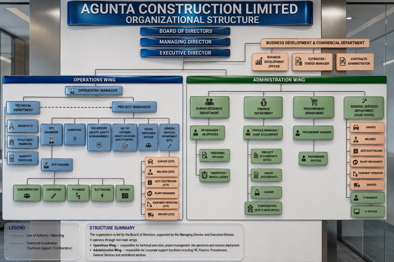 Organizational Structure — Agunta Construction Ltd